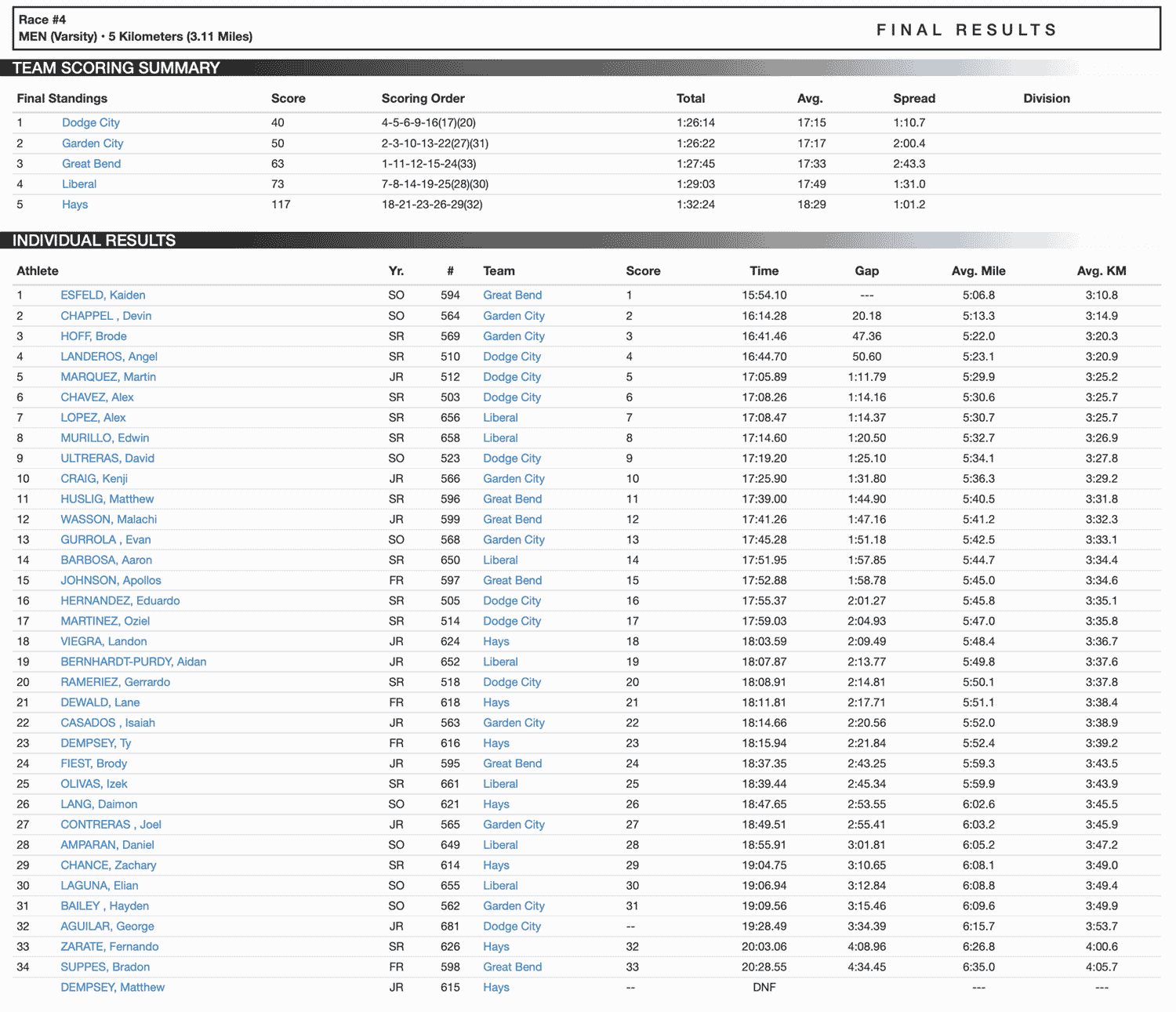 2020-2021 Season Results